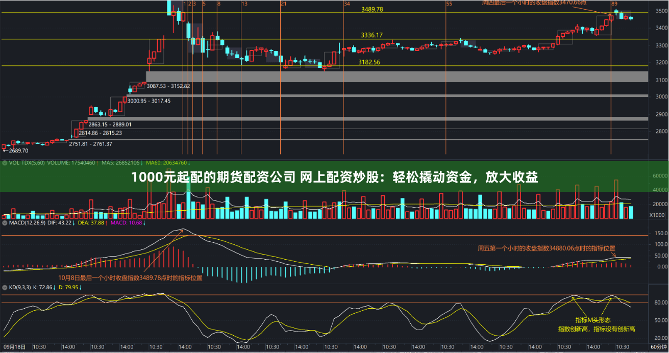 1000元起配的期货配资公司 网上配资炒股：轻松撬动资金，放大收益